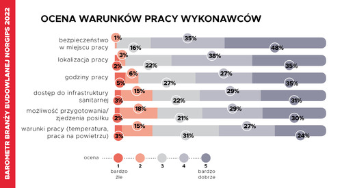 Barometr Branży Budowlanej Norgips 2022